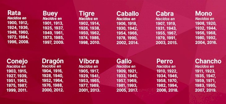 Signos del horóscopo chino basados en tu año de nacimiento. | Con información de Elhoroscopochino.com